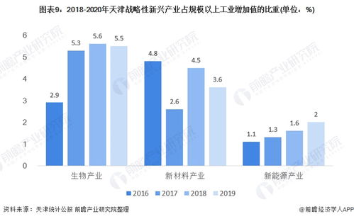 2021年天津產(chǎn)業(yè)結(jié)構(gòu)之三大戰(zhàn)略性新興產(chǎn)業(yè)全景圖譜 附產(chǎn)業(yè)空間布局 產(chǎn)業(yè)增加值 各地區(qū)發(fā)展差異等